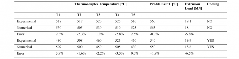 Table 2. Experimental-Numerical comparison in terms of temperature and load evaluation (Billet 6 and Billet 8).