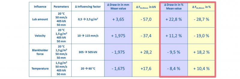 Table 7. Summarising comparison of parameters influencing material draw-in and punch force.