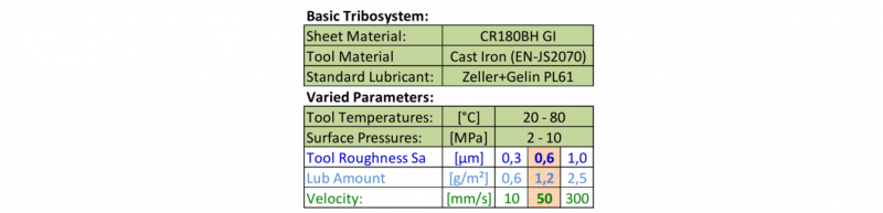 Table 1. Basic tribosystem and varied parameters (mean adjustment in red).