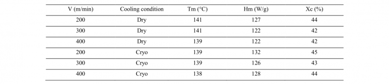 Table 2. Tm, Hm and Xc for the investigated samples.