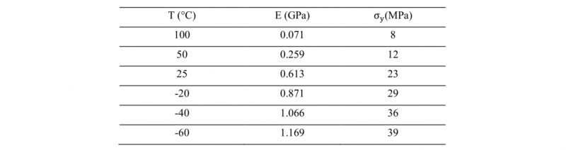 Table 3. E and 𝜎y at varying temperature.