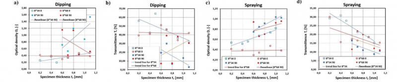 Fig. 8. Optical properties of the PETG specimens made of My3d plastic. (a) change in optical density of My3d plastic, (b) change in transmittence of My3d plastic.