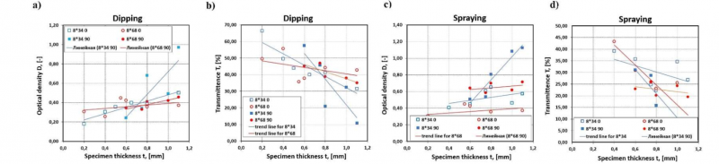 Fig. 9. Optical properties of the PETG specimens with surface finishing treatment made of NIT plastic. (a), (c) change in optical density of NIT plastic, (b), (d) change in transmittence of NIT plastic.