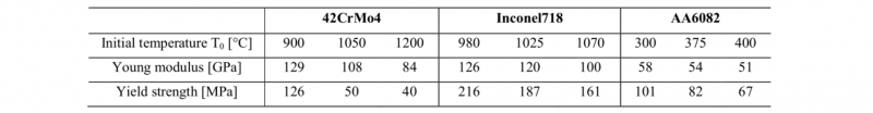 Table 3. Temperature, Young’s moduli, and Yield strengths for the three considered materials.