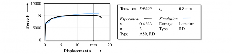 Table 2. Material settings of DP600 (t0=0.8 mm) for simulation model of tensile test in LS-DYNA. sv = starting value. 