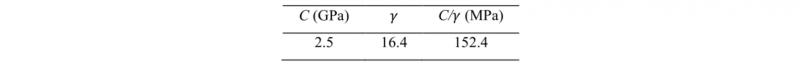 Table 2. Kinematic hardening parameters and estimated terminal back stress.