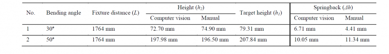 Table 4. Results of the computer vision and manual measurement 