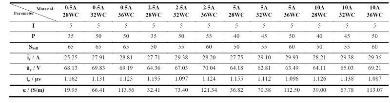 Table 2: Material specific machine parameters used, resulting discharge parameters at main cut and electrical conductivity 