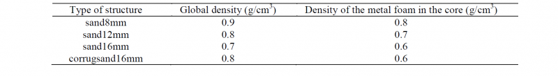 Table 1. Values of global density of the sandwich structures and density of the metal foam (core of the sandwich structures). 