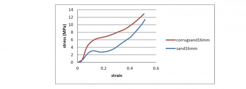 Fig. 3. Stress-strain curves from compression tests on sandwich structures without corrugated core for different thicknesses. 