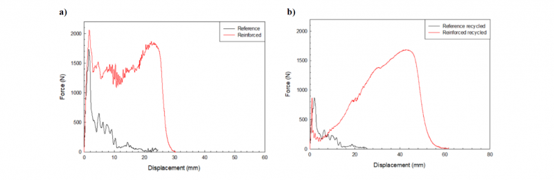 Fig. 5. Typical stress-strain curves carried out from bending tests for un-reinforced and reinforced samples using (a) reference and (b) recycled gypsum. 