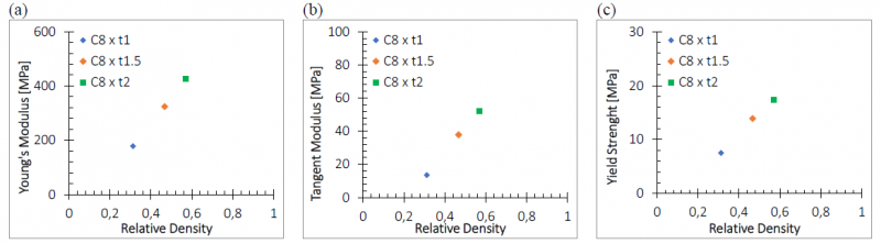 Fig. 9. C4 - Relative density effect: (a) Young Modulus, (b) Strain to failure and (c) Strength to Relative Density 
