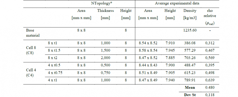 Table 3.Details of Gyroid specimens for quasi-static and dynamic tests. 