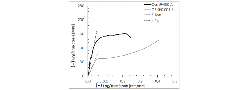 Fig. 7. Eng. Stress-Strain curves for (a) unit cell 8 and (b) scaffold of unit cell 4. 