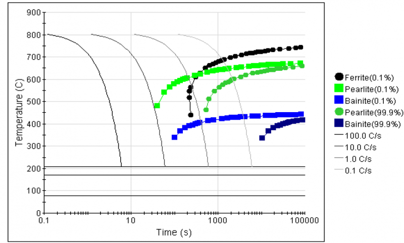 Fig. 1. Simulated Iron-Carbon phase diagram of the studied steel alloy