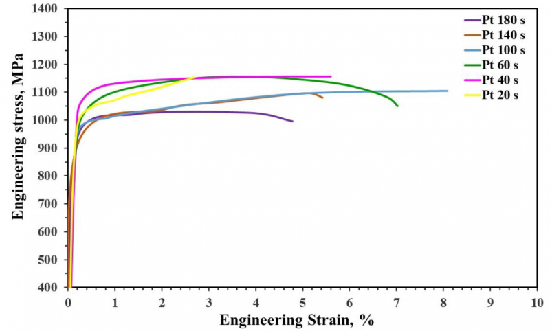 Fig. 6. XRD diffraction peaks of developed Q&amp;P steel partitioned at 450°C for different times (20 s up to 100 s).