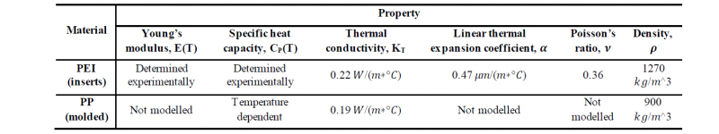 Table 2: Material properties needed to set up the FEM. 𝛼 is the volumetric thermal expansion coefficient, 𝜈 is the Poisson coefficient, 𝐾𝑇 is the thermal conductivity. 