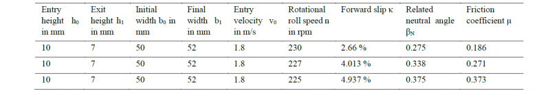 Table 1. Evaluation data of the roll passes shown in Fig. 9 