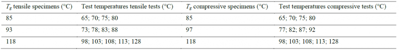 Table 3. Test temperatures for the quasi-static tests