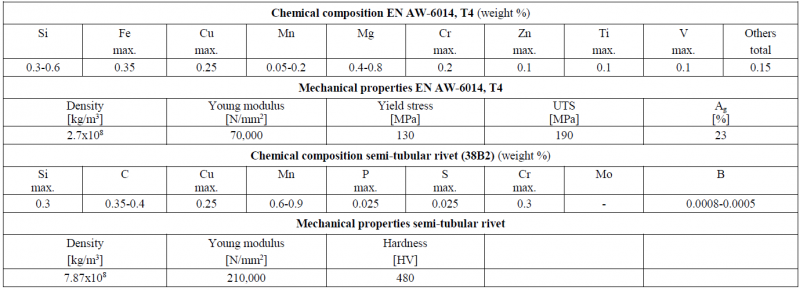 Table 1: Chemical composition and mechanical properties of EN AW 6014 [14] and semi-tubular rivet [15] used 