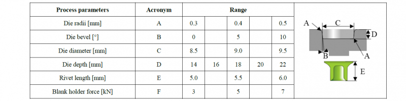 Table 2: Variated process parameters 