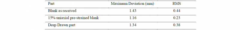 Table 1. Deviation values of analyzed parts 