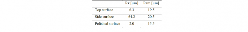 Table 3. Surface roughness of implant model in parallel to the longitudinal direction.