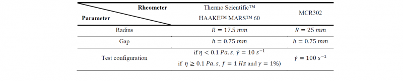 Table 2. Configuration of the rheometers 