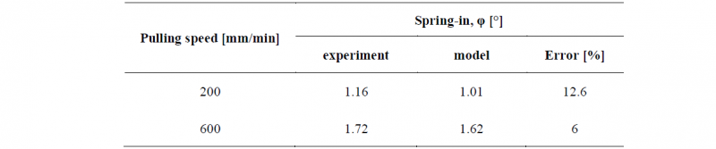 Table 2. Values of spring-in deformation. 