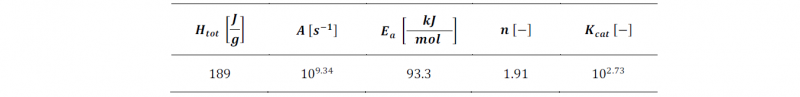 Table 1. Resin kinetic parameters. 