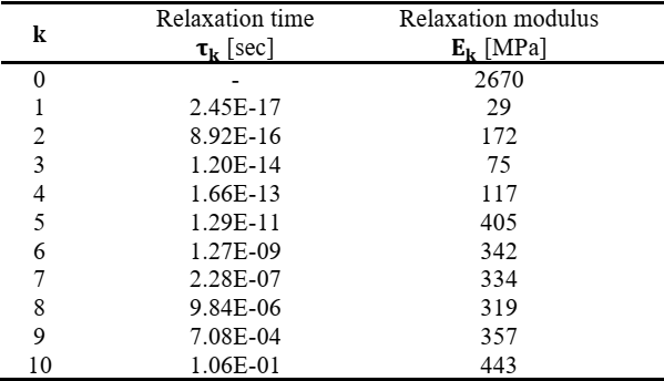 Table 2. Generalized Maxwell model PA6 relaxation times and elastic modulus. 