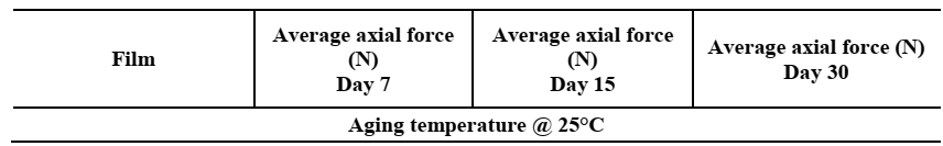 Table 5 Summary of the average axial force as a function of aging time and temperature