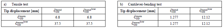 Table 1. Resulting tip displacement for (a) the tensile test and (b) the cantilever-bending tests  