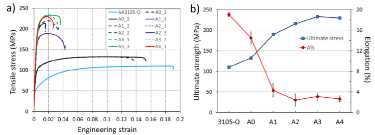 Fig. 6. Variation of Vickers hardness of Al-3105 as a function of the cycles of ARB  